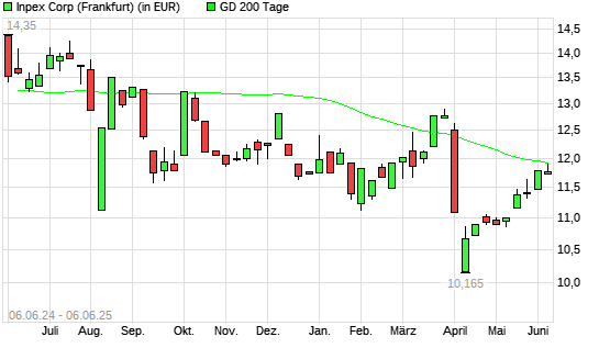 Inpex-Aktie unter 200-Tage-Linie