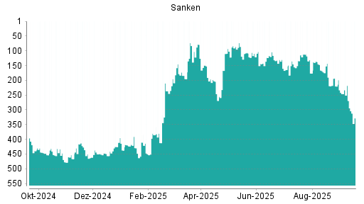BOTSI®-Advisor Abstufung Sanken von Rang 269 auf ...