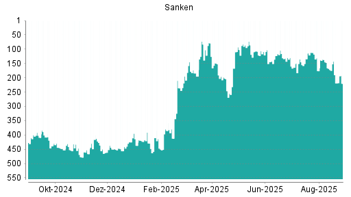 BOTSI®-Advisor Hochstufung Sanken von Rang 102 auf ...