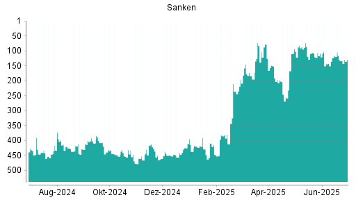 BOTSI®-Advisor Abstufung Sanken von Rang 116 auf ...
