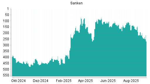 BOTSI®-Advisor Abstufung Sanken von Rang 220 auf Rang 246