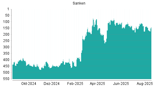 BOTSI®-Advisor Abstufung Sanken von Rang 137 auf ...