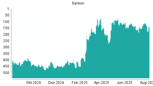 BOTSI®-Advisor Abstufung Sanken von Rang 112 auf ...