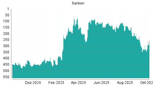 BOTSI®-Advisor Hochstufung Sanken von Rang 327 auf ...