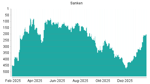 BOTSI®-Advisor Abstufung Sanken von Rang 331 auf ...