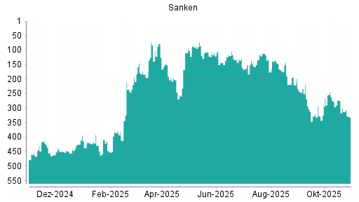 BOTSI®-Advisor Hochstufung Sanken von Rang 164 auf ...