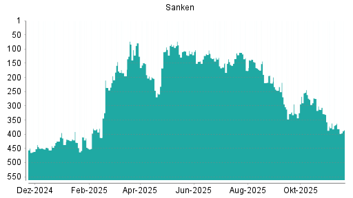 BOTSI®-Advisor Abstufung Sanken von Rang 361 auf ...