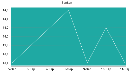 BOTSI®-Advisor Hochstufung Sanken von Rang 167 auf ...