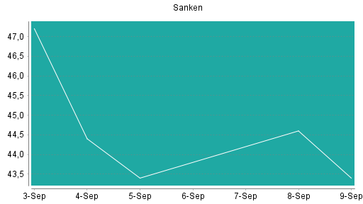 BOTSI®-Advisor Abstufung Sanken von Rang 116 auf ...
