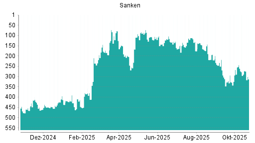 BOTSI®-Advisor Abstufung Sanken von Rang 433 auf ...