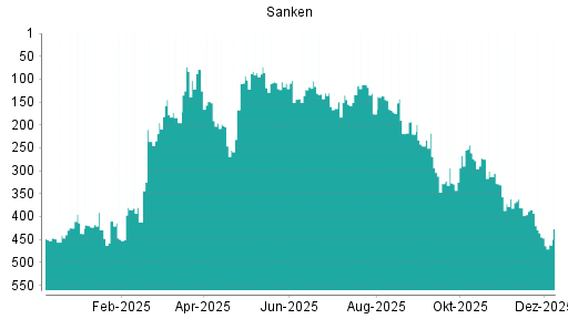 BOTSI®-Advisor Hochstufung Sanken von Rang 2 auf Rang 1