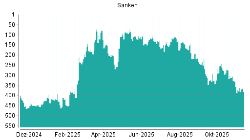 BOTSI®-Advisor Abstufung Sanken von Rang 361 auf ...