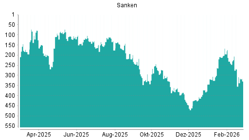 BOTSI®-Advisor Abstufung Sanken von Rang 308 auf ...