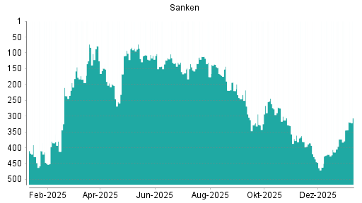 BOTSI®-Advisor Abstufung Sanken von Rang 14 auf Rang 15