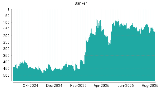 BOTSI®-Advisor Abstufung Sanken von Rang 423 auf ...