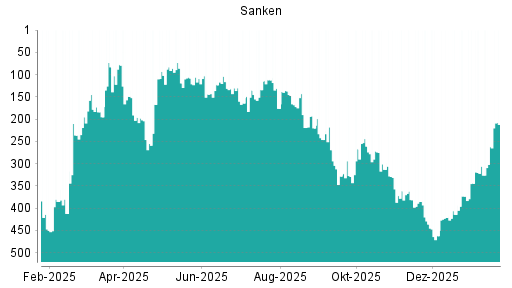 BOTSI®-Advisor Hochstufung Sanken von Rang 262 auf ...