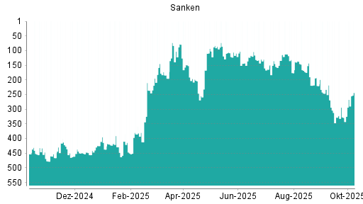 BOTSI®-Advisor Hochstufung Sanken von Rang 437 auf ...