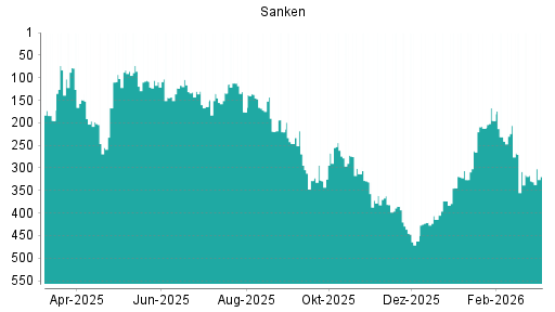 BOTSI®-Advisor Hochstufung Sanken von Rang 31 auf Rang 14