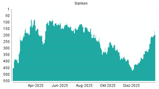 BOTSI®-Advisor Hochstufung Sanken von Rang 306 auf ...