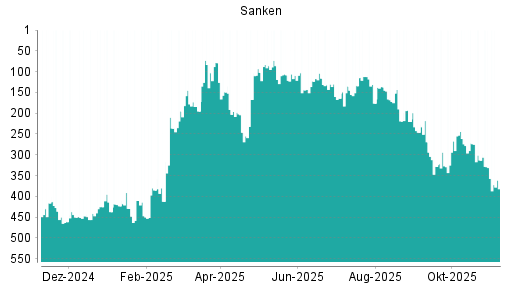 BOTSI®-Advisor Abstufung Sanken von Rang 331 auf ...