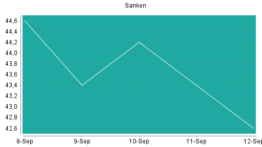 BOTSI®-Advisor Abstufung Sanken von Rang 417 auf Rang 429