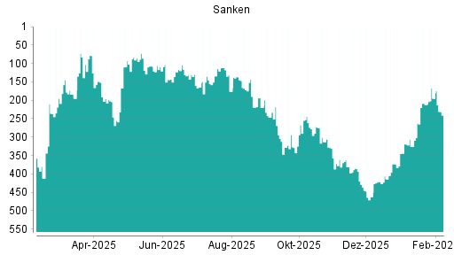 BOTSI®-Advisor Hochstufung Sanken von Rang 344 auf ...