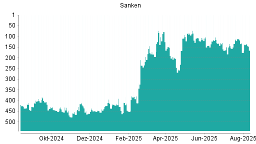 BOTSI®-Advisor Abstufung Sanken von Rang 109 auf ...