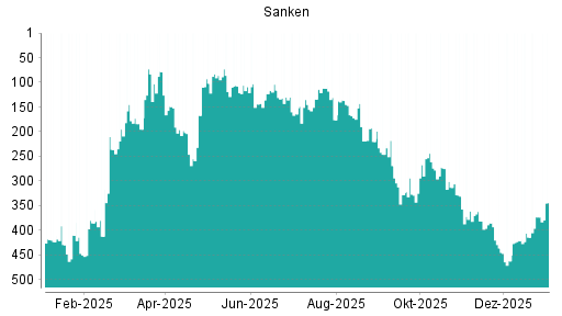 BOTSI®-Advisor Abstufung Sanken von Rang 1 auf Rang 2