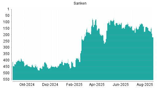 BOTSI®-Advisor Abstufung Sanken von Rang 86 auf ...