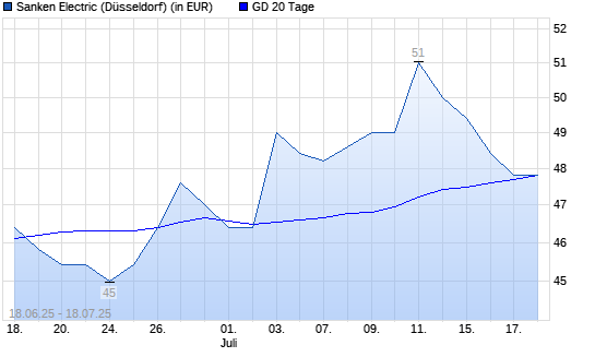 Sanken-Aktie unter 20-Tage-Linie