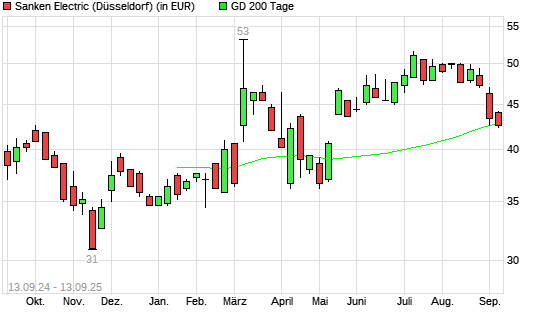 Sanken-Aktie unter 200-Tage-Linie