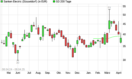 Sanken-Aktie unter 200-Tage-Linie