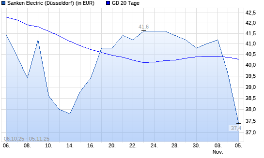 Sanken-Aktie unter 20-Tage-Linie