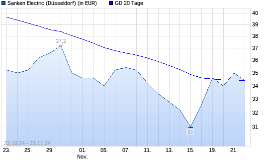 Sanken-Aktie unter 20-Tage-Linie