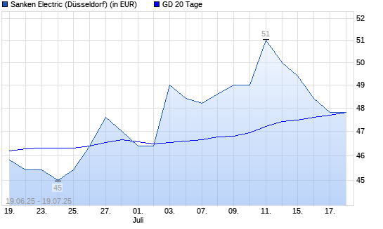Sanken-Aktie über 20-Tage-Linie