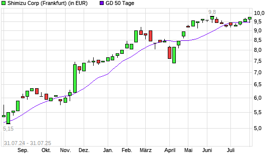 Shimizu-Aktie unter 50-Tage-Linie