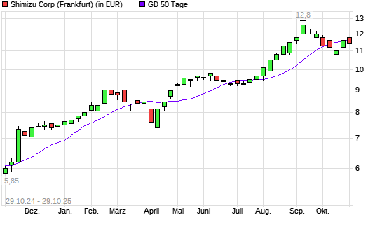 Shimizu-Aktie unter 50-Tage-Linie