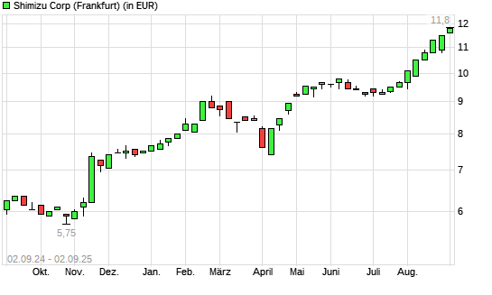 Shimizu-Aktie mit neuem All-Time-High