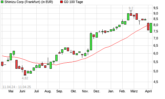 Shimizu-Aktie über 100-Tage-Linie