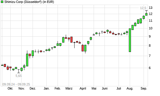 Shimizu-Aktie mit neuem All-Time-High