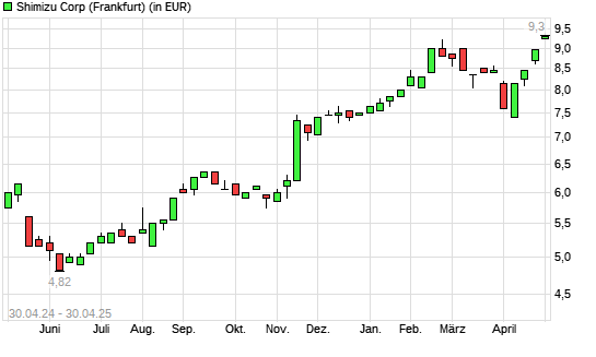 Shimizu-Aktie mit neuem 5-Jahres-Hoch