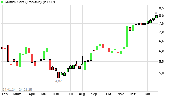 Shimizu-Aktie mit neuem 3-Jahres-Hoch
