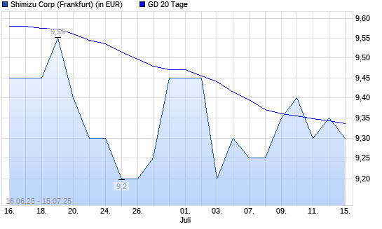 Shimizu-Aktie über 20-Tage-Linie