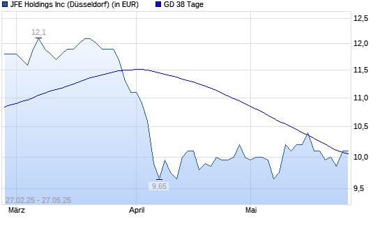 JFE Holdings-Aktie über 38-Tage-Linie