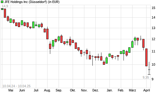 JFE Holdings-Aktie mit neuem 12-Monats-Tief