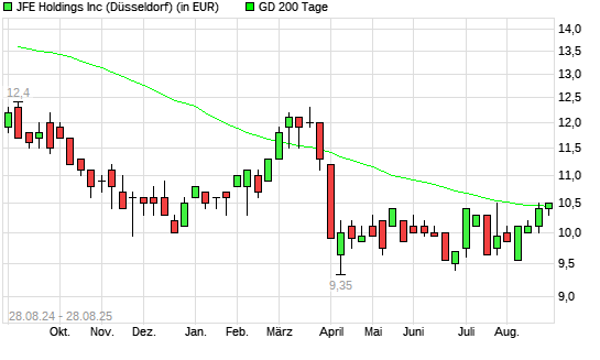JFE Holdings-Aktie über 200-Tage-Linie