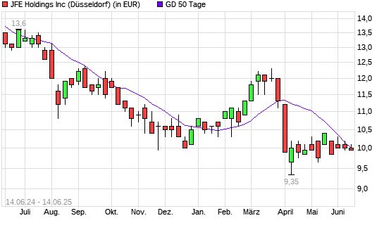 JFE Holdings-Aktie unter 50-Tage-Linie