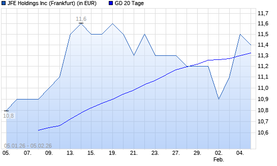 JFE Holdings-Aktie &uuml;ber 20-Tage-Linie
