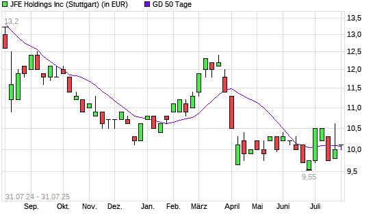 JFE Holdings-Aktie über 50-Tage-Linie