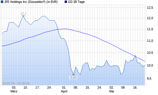 JFE Holdings-Aktie unter 38-Tage-Linie